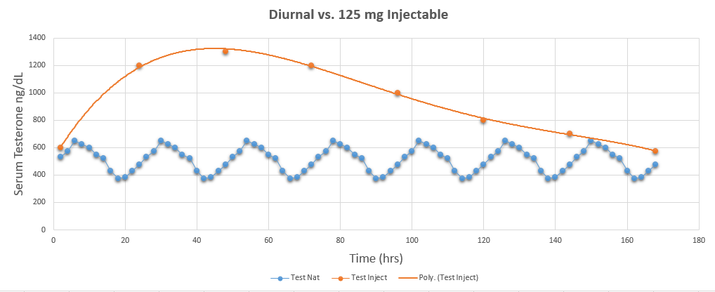 How Supraphysiologic is Normal TRT?